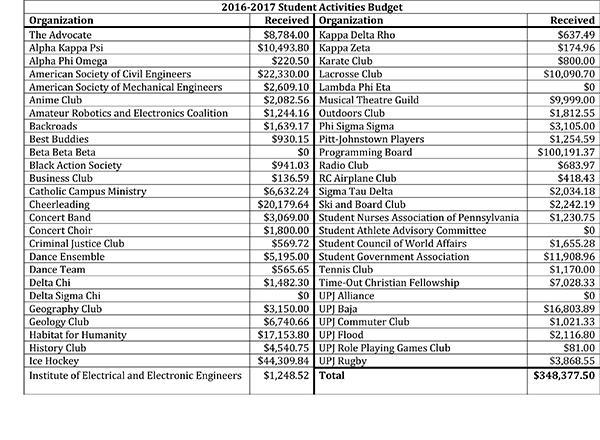 A table shows the amount of money allocated to each campus organization for the 2016-2017 academic year.